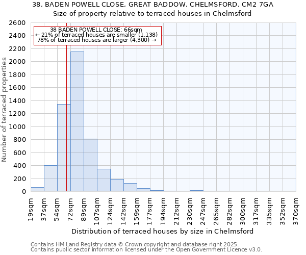 38, BADEN POWELL CLOSE, GREAT BADDOW, CHELMSFORD, CM2 7GA: Size of property relative to terraced houses houses in Chelmsford