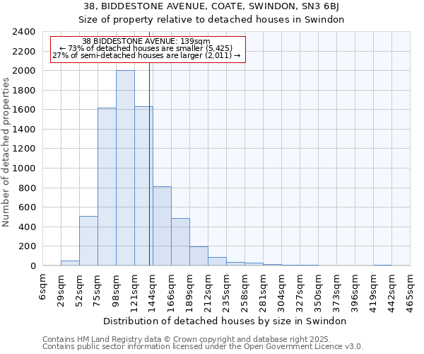 38, BIDDESTONE AVENUE, COATE, SWINDON, SN3 6BJ: Size of property relative to detached houses houses in Swindon