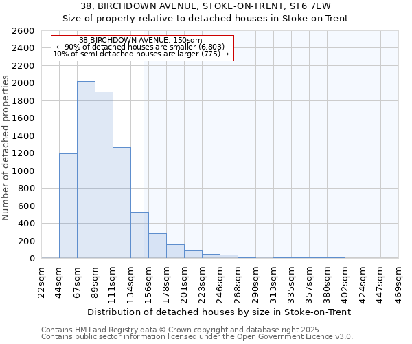 38, BIRCHDOWN AVENUE, STOKE-ON-TRENT, ST6 7EW: Size of property relative to detached houses houses in Stoke-on-Trent