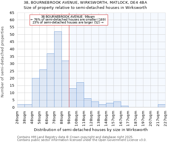 38, BOURNEBROOK AVENUE, WIRKSWORTH, MATLOCK, DE4 4BA: Size of property relative to semi-detached houses houses in Wirksworth