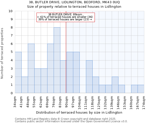 38, BUTLER DRIVE, LIDLINGTON, BEDFORD, MK43 0UQ: Size of property relative to terraced houses houses in Lidlington