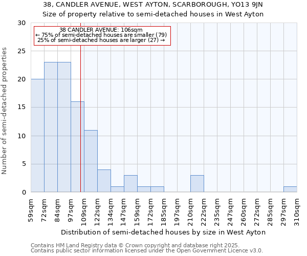 38, CANDLER AVENUE, WEST AYTON, SCARBOROUGH, YO13 9JN: Size of property relative to semi-detached houses houses in West Ayton