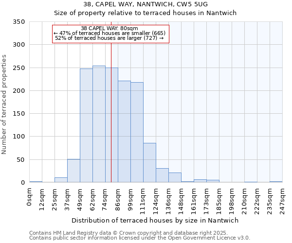 38, CAPEL WAY, NANTWICH, CW5 5UG: Size of property relative to terraced houses houses in Nantwich