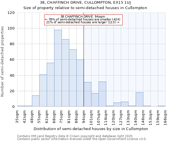 38, CHAFFINCH DRIVE, CULLOMPTON, EX15 1UJ: Size of property relative to semi-detached houses houses in Cullompton