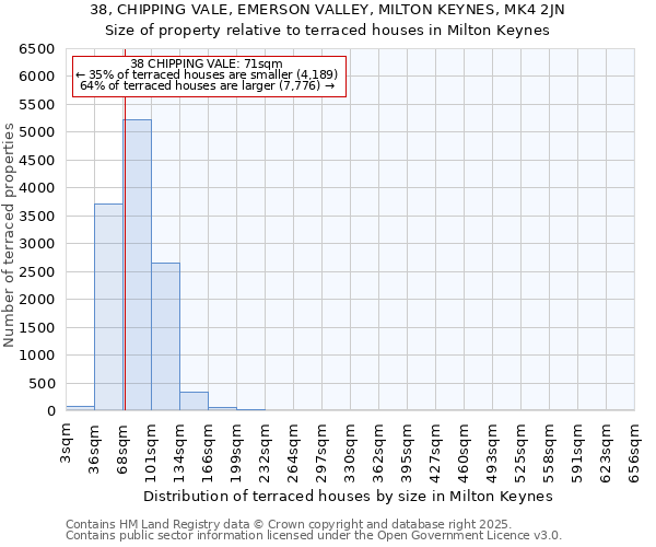 38, CHIPPING VALE, EMERSON VALLEY, MILTON KEYNES, MK4 2JN: Size of property relative to terraced houses houses in Milton Keynes