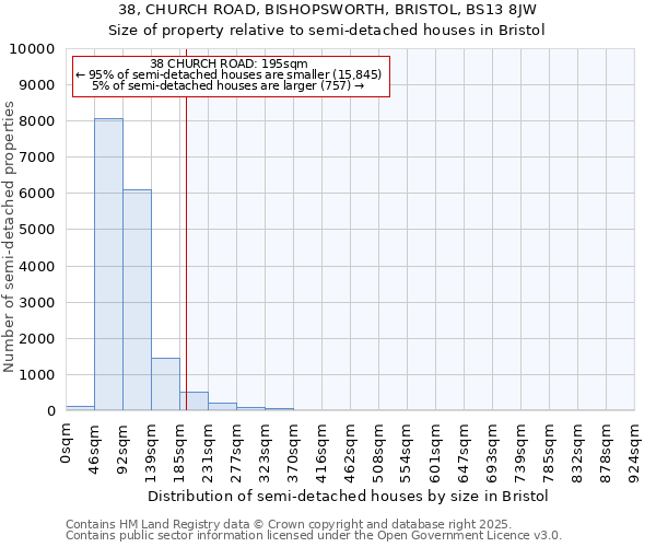 38, CHURCH ROAD, BISHOPSWORTH, BRISTOL, BS13 8JW: Size of property relative to semi-detached houses houses in Bristol