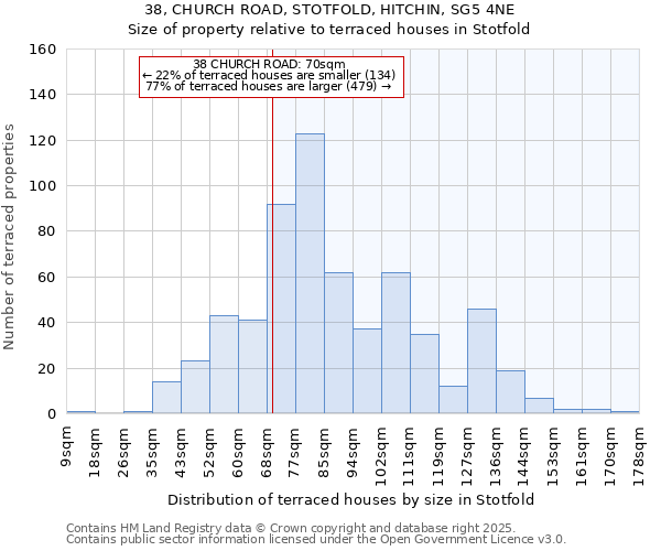 38, CHURCH ROAD, STOTFOLD, HITCHIN, SG5 4NE: Size of property relative to terraced houses houses in Stotfold