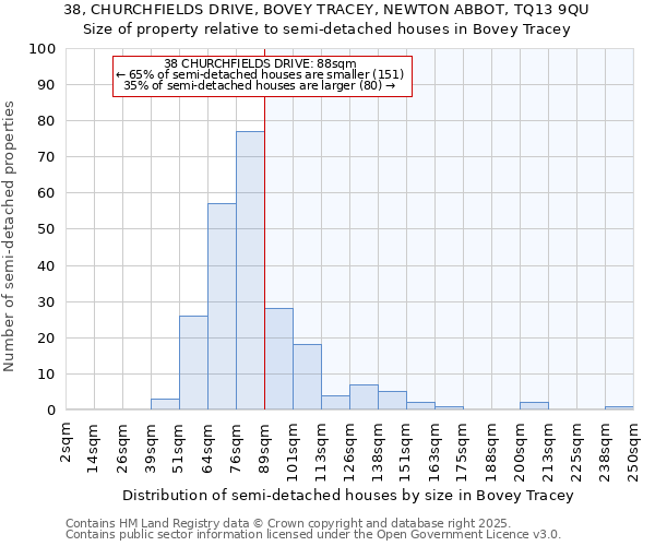 38, CHURCHFIELDS DRIVE, BOVEY TRACEY, NEWTON ABBOT, TQ13 9QU: Size of property relative to semi-detached houses houses in Bovey Tracey