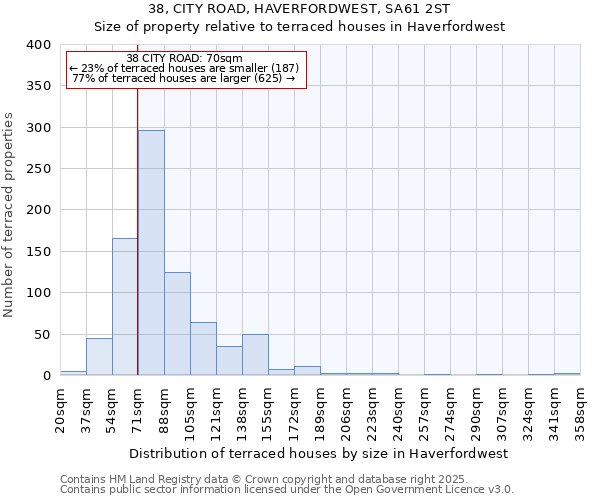 38, CITY ROAD, HAVERFORDWEST, SA61 2ST: Size of property relative to terraced houses houses in Haverfordwest