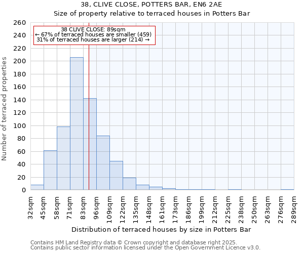 38, CLIVE CLOSE, POTTERS BAR, EN6 2AE: Size of property relative to terraced houses houses in Potters Bar