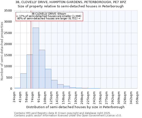 38, CLOVELLY DRIVE, HAMPTON GARDENS, PETERBOROUGH, PE7 8PZ: Size of property relative to semi-detached houses houses in Peterborough
