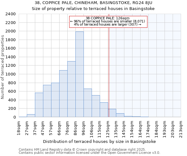 38, COPPICE PALE, CHINEHAM, BASINGSTOKE, RG24 8JU: Size of property relative to terraced houses houses in Basingstoke