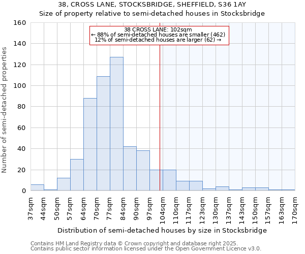 38, CROSS LANE, STOCKSBRIDGE, SHEFFIELD, S36 1AY: Size of property relative to semi-detached houses houses in Stocksbridge