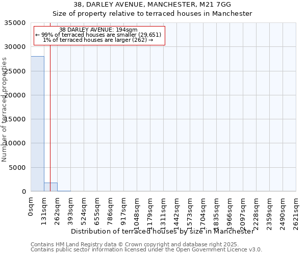 38, DARLEY AVENUE, MANCHESTER, M21 7GG: Size of property relative to terraced houses houses in Manchester