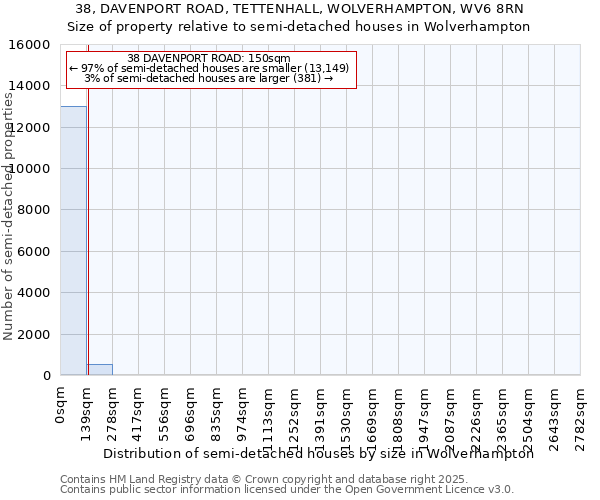38, DAVENPORT ROAD, TETTENHALL, WOLVERHAMPTON, WV6 8RN: Size of property relative to semi-detached houses houses in Wolverhampton