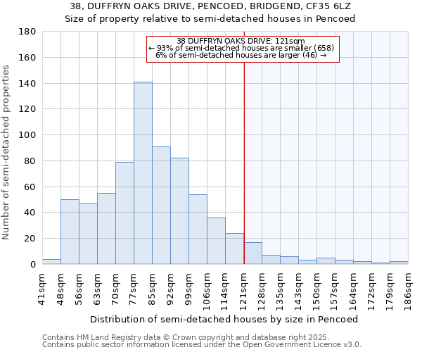 38, DUFFRYN OAKS DRIVE, PENCOED, BRIDGEND, CF35 6LZ: Size of property relative to semi-detached houses houses in Pencoed
