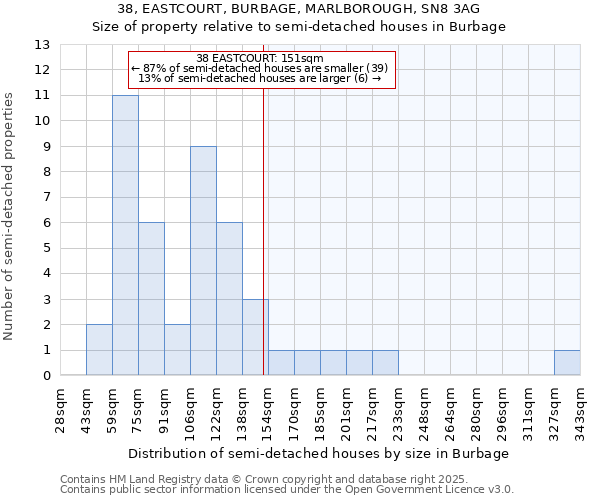 38, EASTCOURT, BURBAGE, MARLBOROUGH, SN8 3AG: Size of property relative to semi-detached houses houses in Burbage