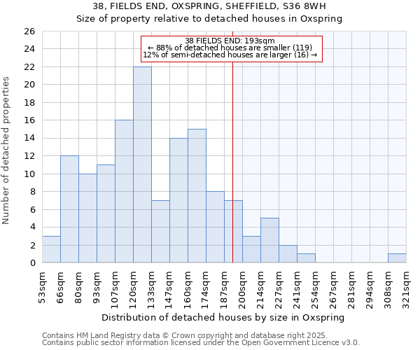 38, FIELDS END, OXSPRING, SHEFFIELD, S36 8WH: Size of property relative to detached houses houses in Oxspring