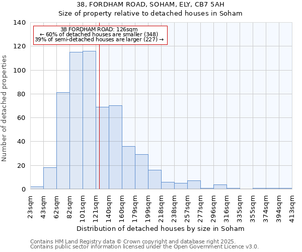 38, FORDHAM ROAD, SOHAM, ELY, CB7 5AH: Size of property relative to detached houses houses in Soham