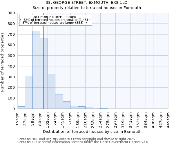 38, GEORGE STREET, EXMOUTH, EX8 1LQ: Size of property relative to terraced houses houses in Exmouth