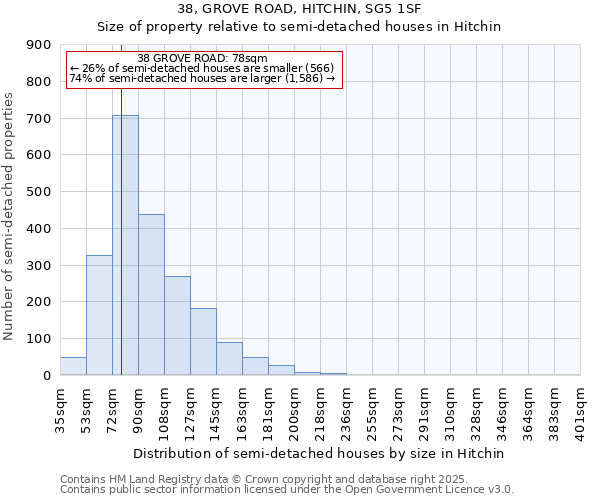 38, GROVE ROAD, HITCHIN, SG5 1SF: Size of property relative to semi-detached houses houses in Hitchin