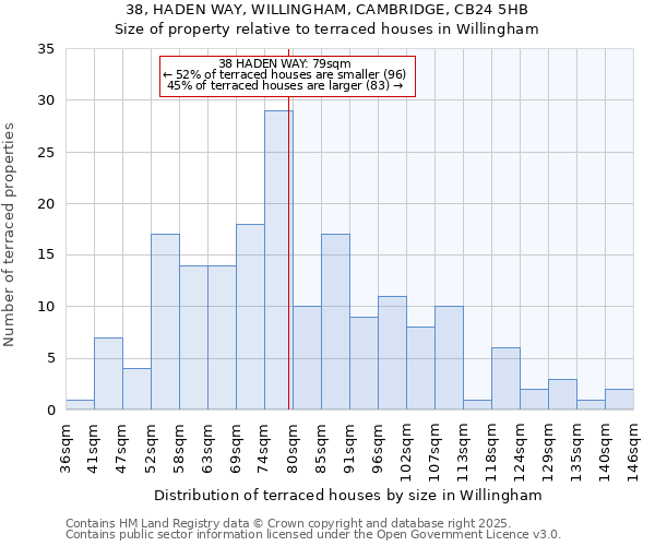 38, HADEN WAY, WILLINGHAM, CAMBRIDGE, CB24 5HB: Size of property relative to terraced houses houses in Willingham