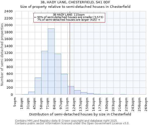 38, HADY LANE, CHESTERFIELD, S41 0DF: Size of property relative to semi-detached houses houses in Chesterfield