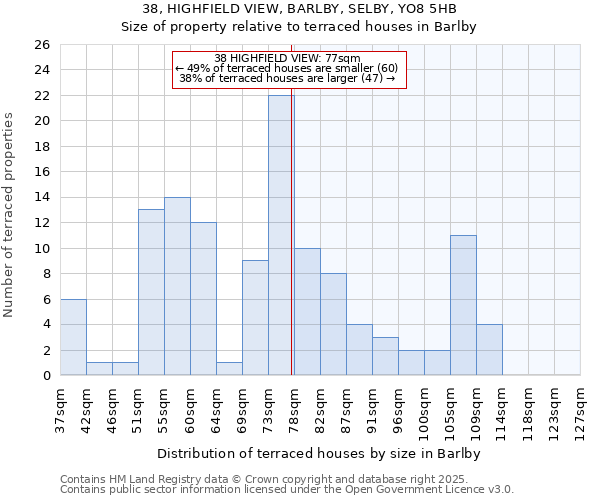 38, HIGHFIELD VIEW, BARLBY, SELBY, YO8 5HB: Size of property relative to terraced houses houses in Barlby