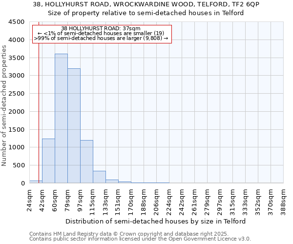 38, HOLLYHURST ROAD, WROCKWARDINE WOOD, TELFORD, TF2 6QP: Size of property relative to semi-detached houses houses in Telford