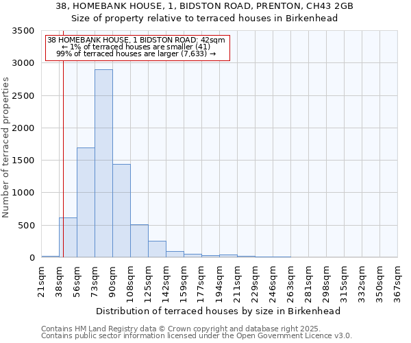 38, HOMEBANK HOUSE, 1, BIDSTON ROAD, PRENTON, CH43 2GB: Size of property relative to terraced houses houses in Birkenhead