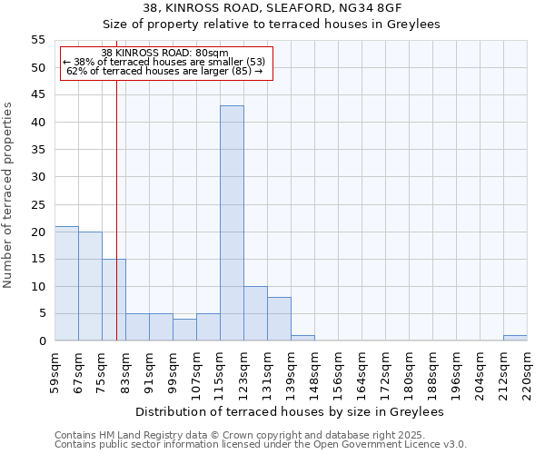 38, KINROSS ROAD, SLEAFORD, NG34 8GF: Size of property relative to terraced houses houses in Greylees