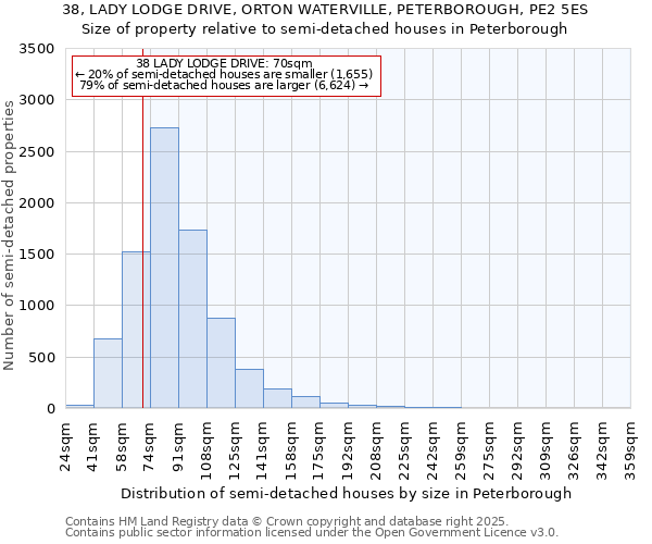38, LADY LODGE DRIVE, ORTON WATERVILLE, PETERBOROUGH, PE2 5ES: Size of property relative to semi-detached houses houses in Peterborough