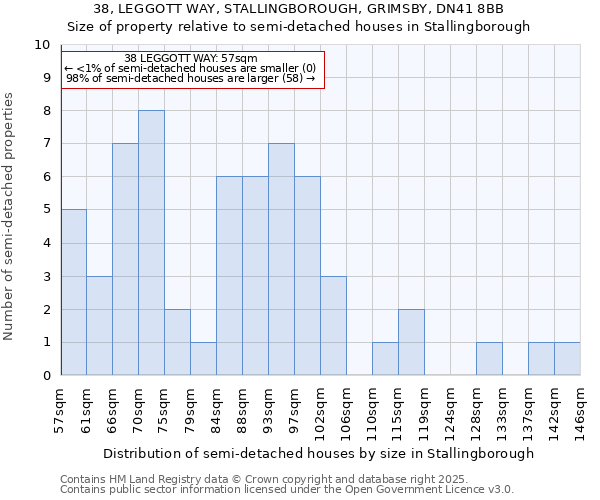38, LEGGOTT WAY, STALLINGBOROUGH, GRIMSBY, DN41 8BB: Size of property relative to semi-detached houses houses in Stallingborough