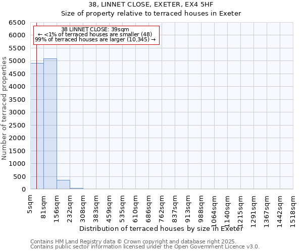 38, LINNET CLOSE, EXETER, EX4 5HF: Size of property relative to terraced houses houses in Exeter