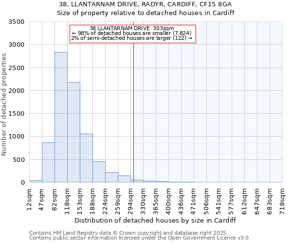 38, LLANTARNAM DRIVE, RADYR, CARDIFF, CF15 8GA: Size of property relative to detached houses houses in Cardiff