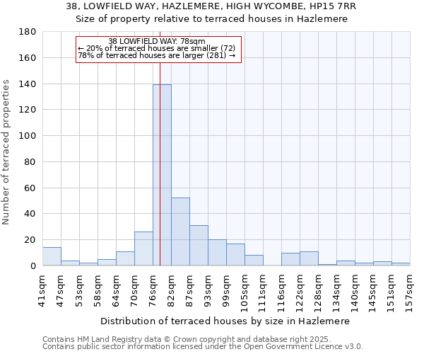 38, LOWFIELD WAY, HAZLEMERE, HIGH WYCOMBE, HP15 7RR: Size of property relative to terraced houses houses in Hazlemere