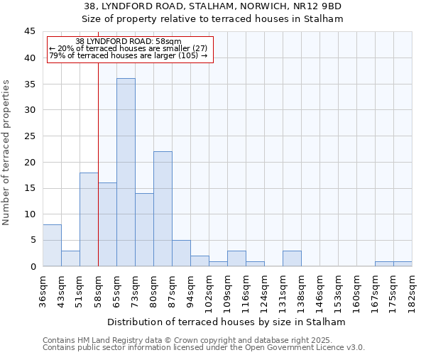 38, LYNDFORD ROAD, STALHAM, NORWICH, NR12 9BD: Size of property relative to terraced houses houses in Stalham