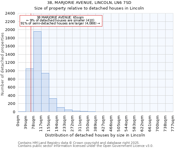 38, MARJORIE AVENUE, LINCOLN, LN6 7SD: Size of property relative to detached houses houses in Lincoln