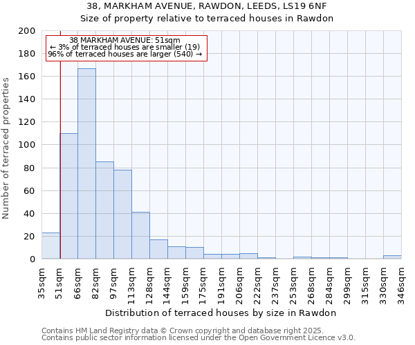 38, MARKHAM AVENUE, RAWDON, LEEDS, LS19 6NF: Size of property relative to terraced houses houses in Rawdon