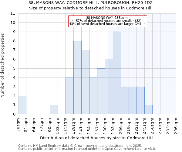 38, MASONS WAY, CODMORE HILL, PULBOROUGH, RH20 1DZ: Size of property relative to detached houses houses in Codmore Hill