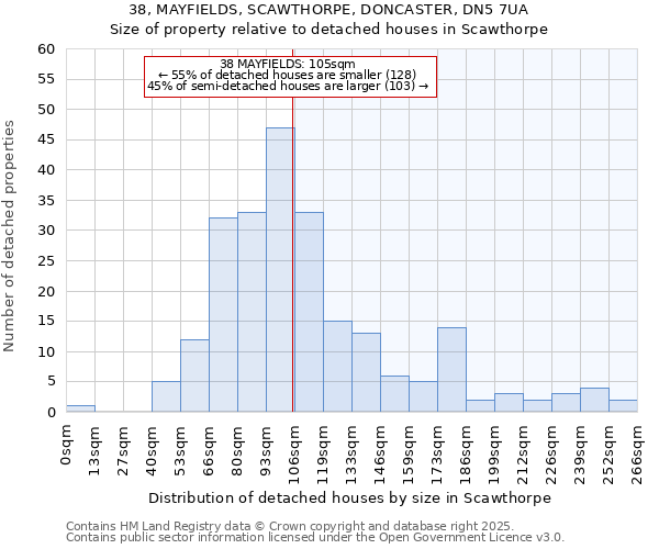 38, MAYFIELDS, SCAWTHORPE, DONCASTER, DN5 7UA: Size of property relative to detached houses houses in Scawthorpe