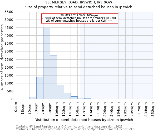 38, MERSEY ROAD, IPSWICH, IP3 0QW: Size of property relative to semi-detached houses houses in Ipswich