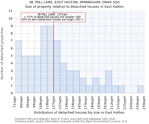 38, MILL LANE, EAST HALTON, IMMINGHAM, DN40 3QA: Size of property relative to detached houses houses in East Halton