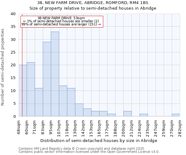 38, NEW FARM DRIVE, ABRIDGE, ROMFORD, RM4 1BS: Size of property relative to semi-detached houses houses in Abridge