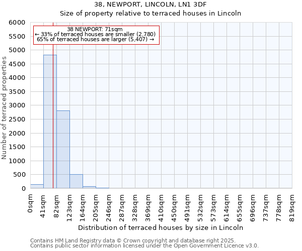 38, NEWPORT, LINCOLN, LN1 3DF: Size of property relative to terraced houses houses in Lincoln
