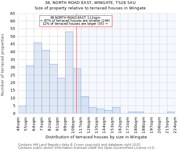 38, NORTH ROAD EAST, WINGATE, TS28 5AU: Size of property relative to terraced houses houses in Wingate