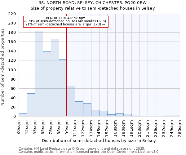 38, NORTH ROAD, SELSEY, CHICHESTER, PO20 0BW: Size of property relative to semi-detached houses houses in Selsey