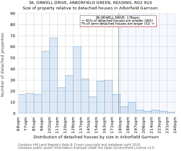 38, ORWELL DRIVE, ARBORFIELD GREEN, READING, RG2 9US: Size of property relative to detached houses houses in Arborfield Garrison