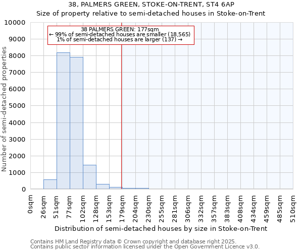 38, PALMERS GREEN, STOKE-ON-TRENT, ST4 6AP: Size of property relative to semi-detached houses houses in Stoke-on-Trent