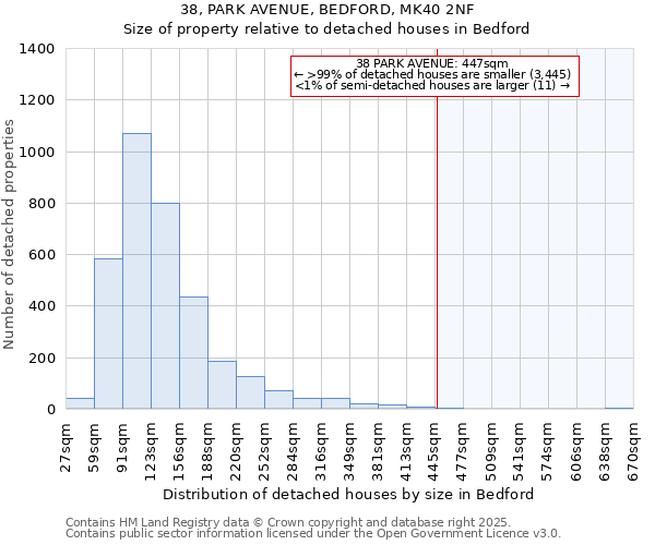 38, PARK AVENUE, BEDFORD, MK40 2NF: Size of property relative to detached houses houses in Bedford